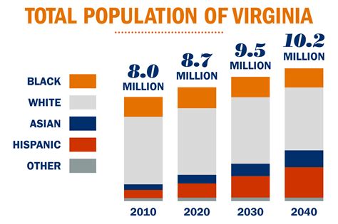 virginia demographics by race.